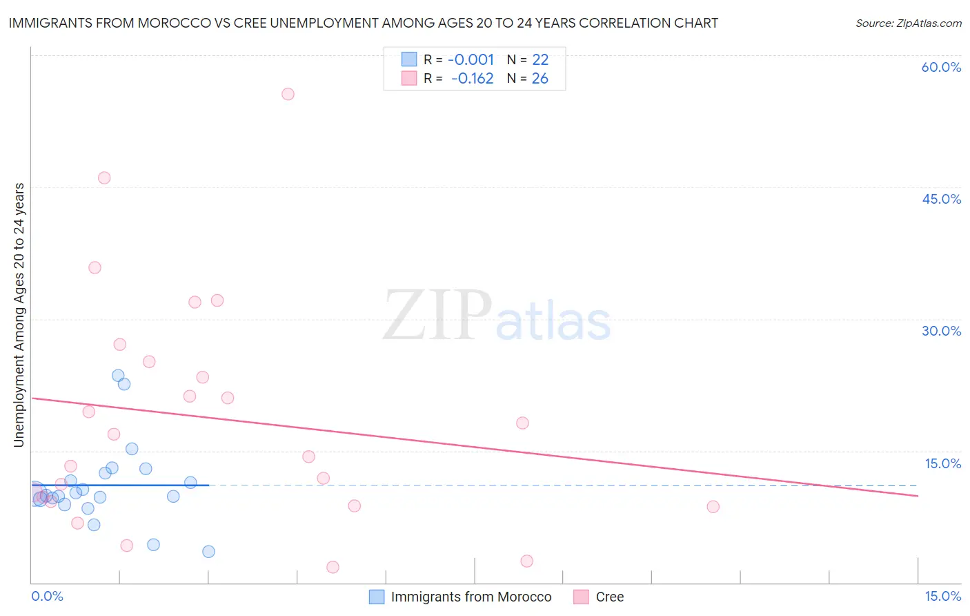 Immigrants from Morocco vs Cree Unemployment Among Ages 20 to 24 years