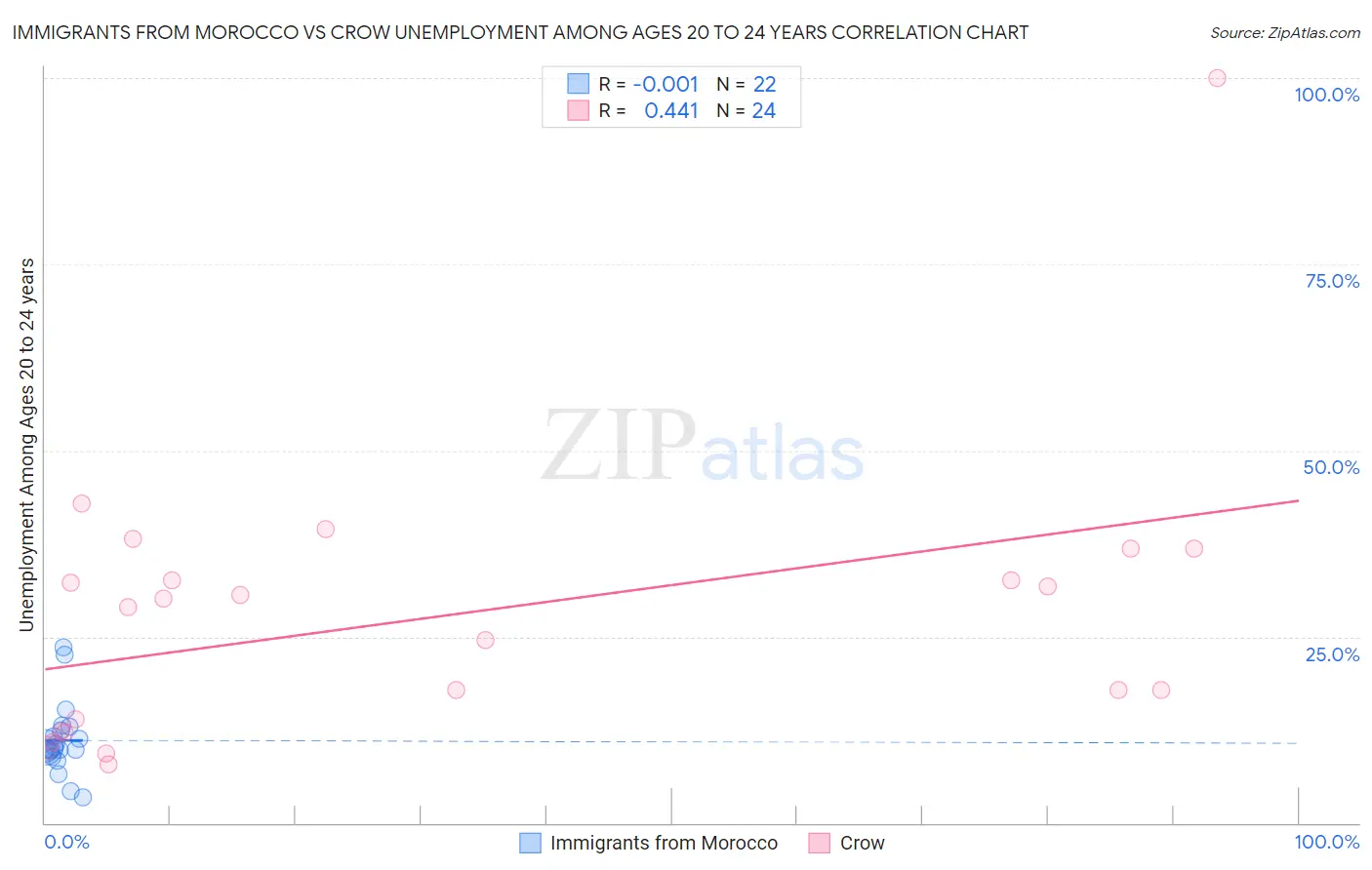Immigrants from Morocco vs Crow Unemployment Among Ages 20 to 24 years