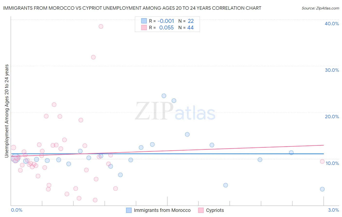 Immigrants from Morocco vs Cypriot Unemployment Among Ages 20 to 24 years
