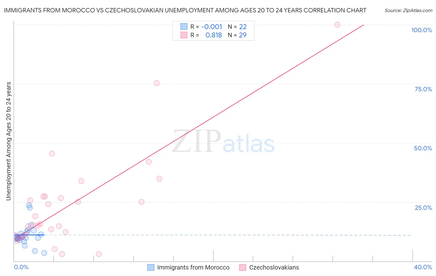 Immigrants from Morocco vs Czechoslovakian Unemployment Among Ages 20 to 24 years