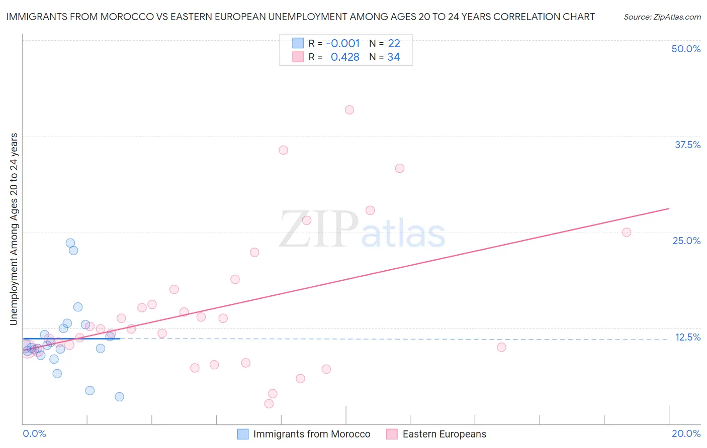 Immigrants from Morocco vs Eastern European Unemployment Among Ages 20 to 24 years