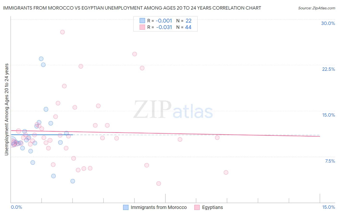 Immigrants from Morocco vs Egyptian Unemployment Among Ages 20 to 24 years