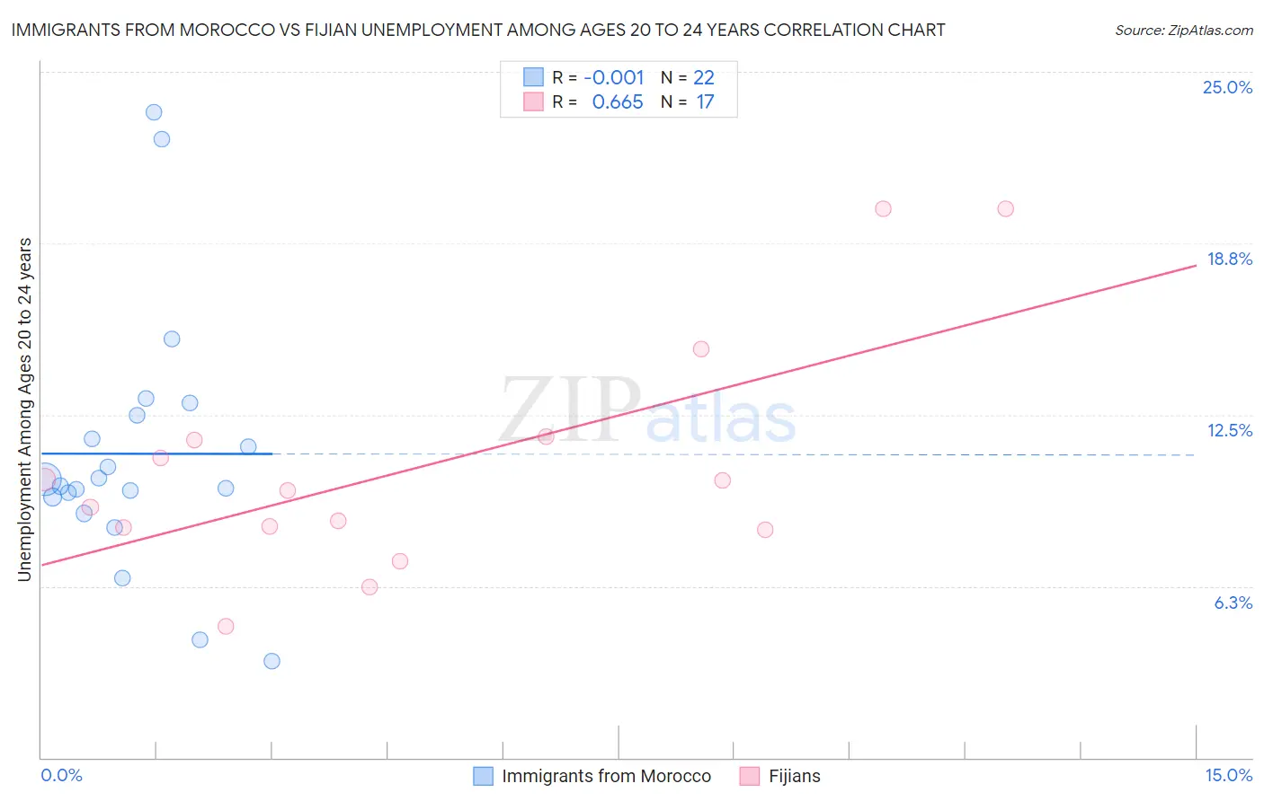 Immigrants from Morocco vs Fijian Unemployment Among Ages 20 to 24 years