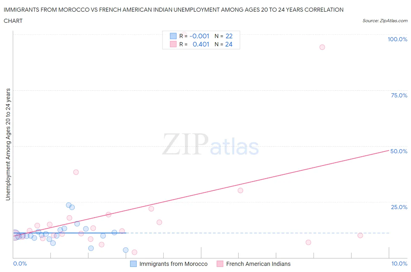 Immigrants from Morocco vs French American Indian Unemployment Among Ages 20 to 24 years