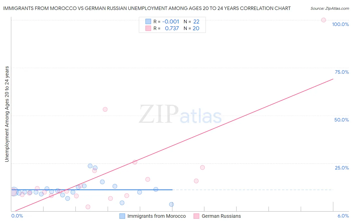 Immigrants from Morocco vs German Russian Unemployment Among Ages 20 to 24 years