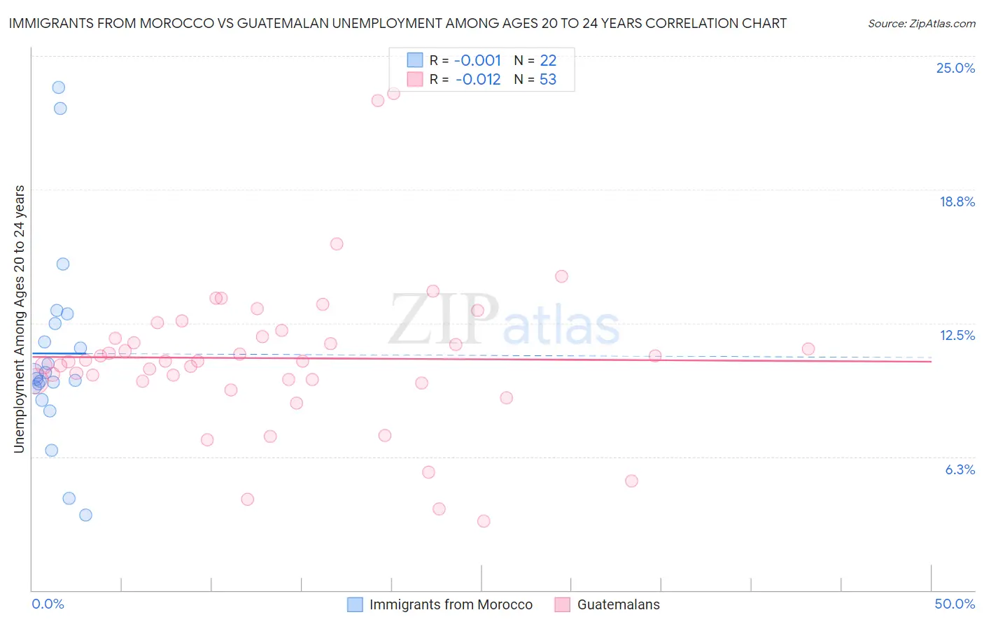 Immigrants from Morocco vs Guatemalan Unemployment Among Ages 20 to 24 years