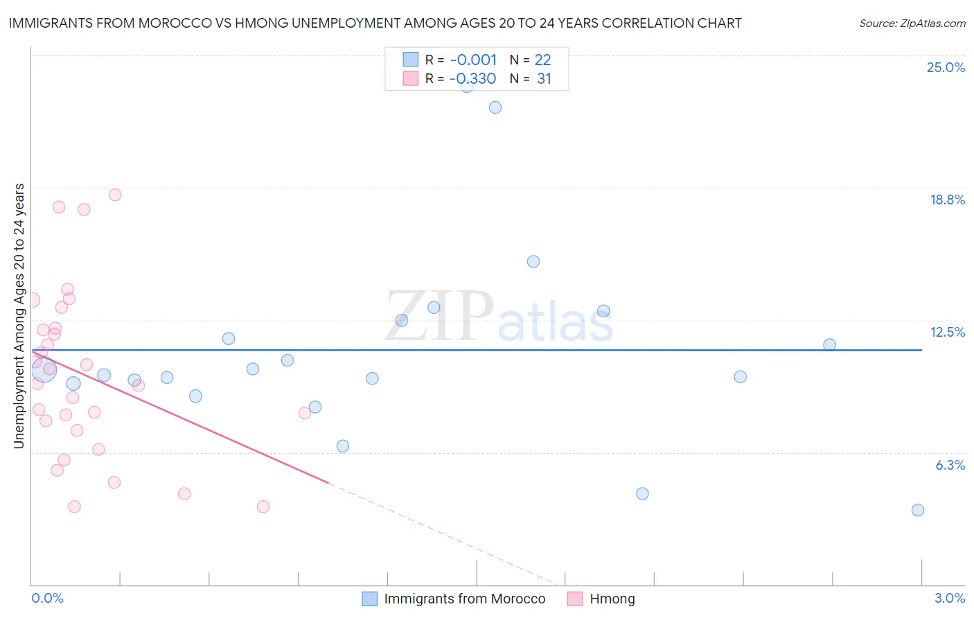 Immigrants from Morocco vs Hmong Unemployment Among Ages 20 to 24 years