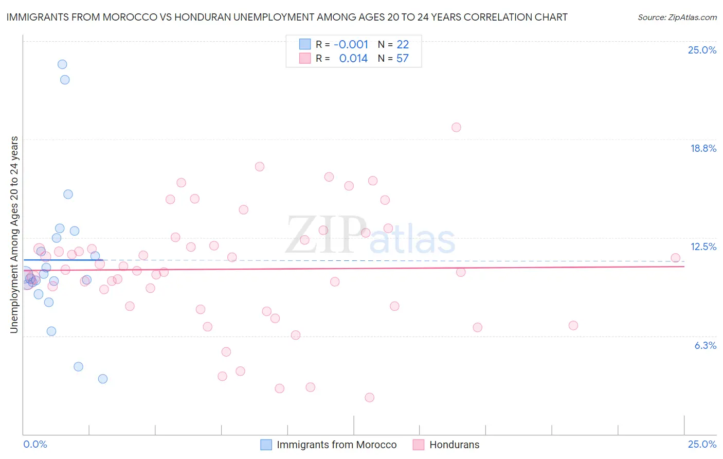 Immigrants from Morocco vs Honduran Unemployment Among Ages 20 to 24 years
