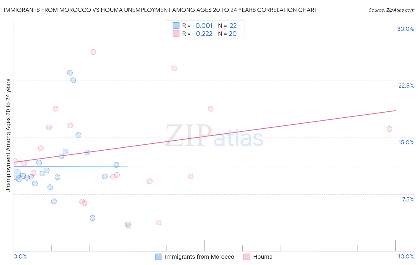 Immigrants from Morocco vs Houma Unemployment Among Ages 20 to 24 years