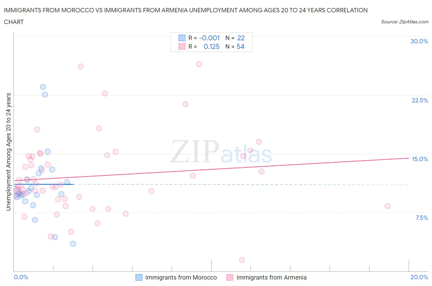 Immigrants from Morocco vs Immigrants from Armenia Unemployment Among Ages 20 to 24 years