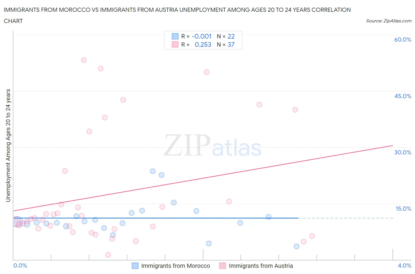 Immigrants from Morocco vs Immigrants from Austria Unemployment Among Ages 20 to 24 years