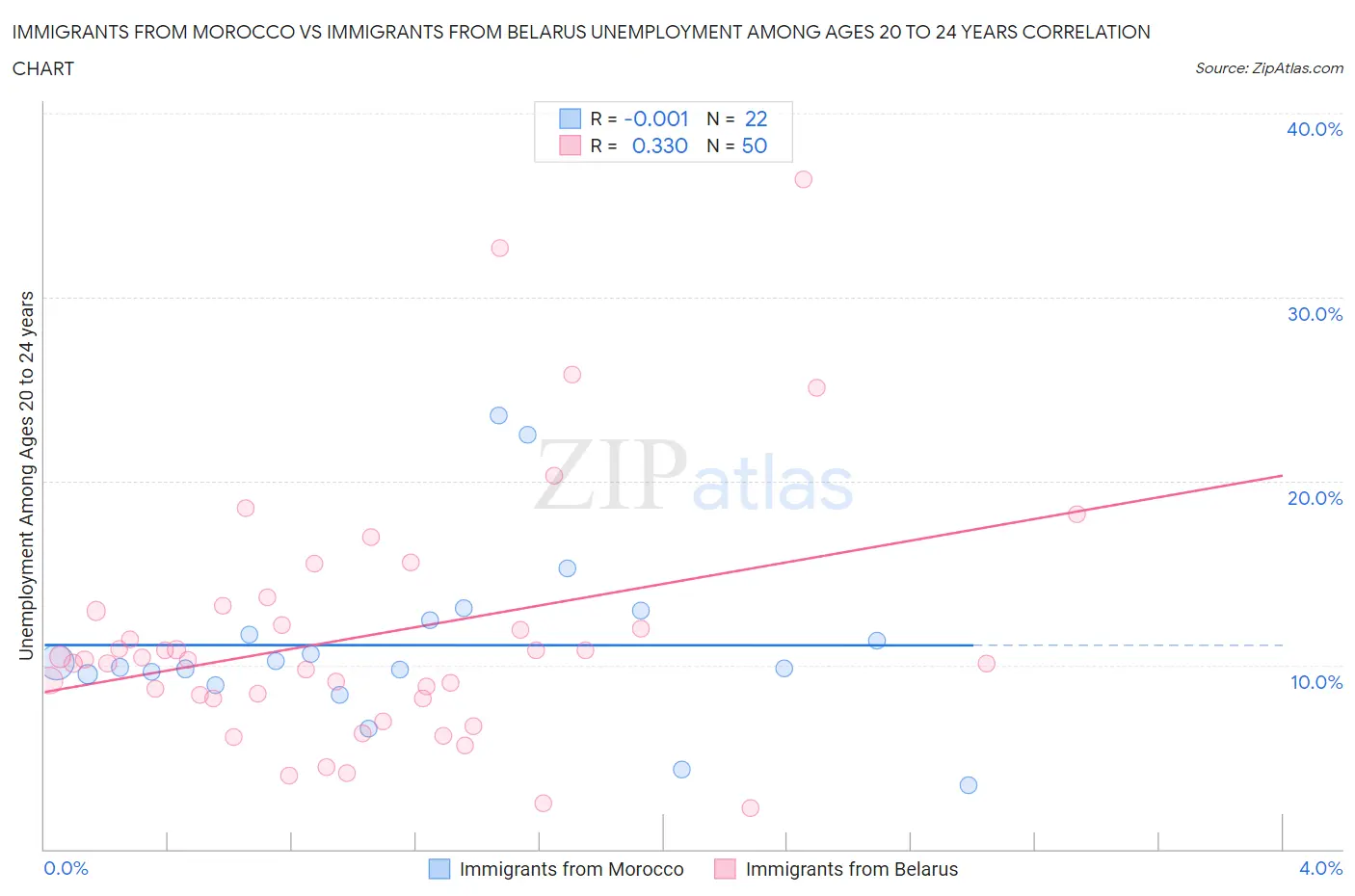 Immigrants from Morocco vs Immigrants from Belarus Unemployment Among Ages 20 to 24 years