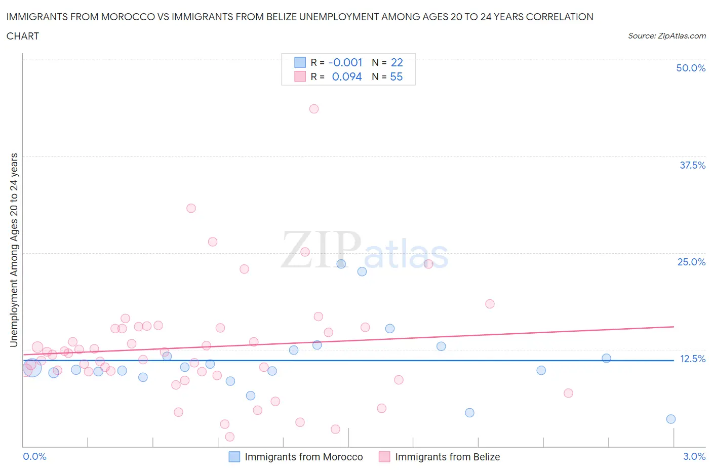 Immigrants from Morocco vs Immigrants from Belize Unemployment Among Ages 20 to 24 years