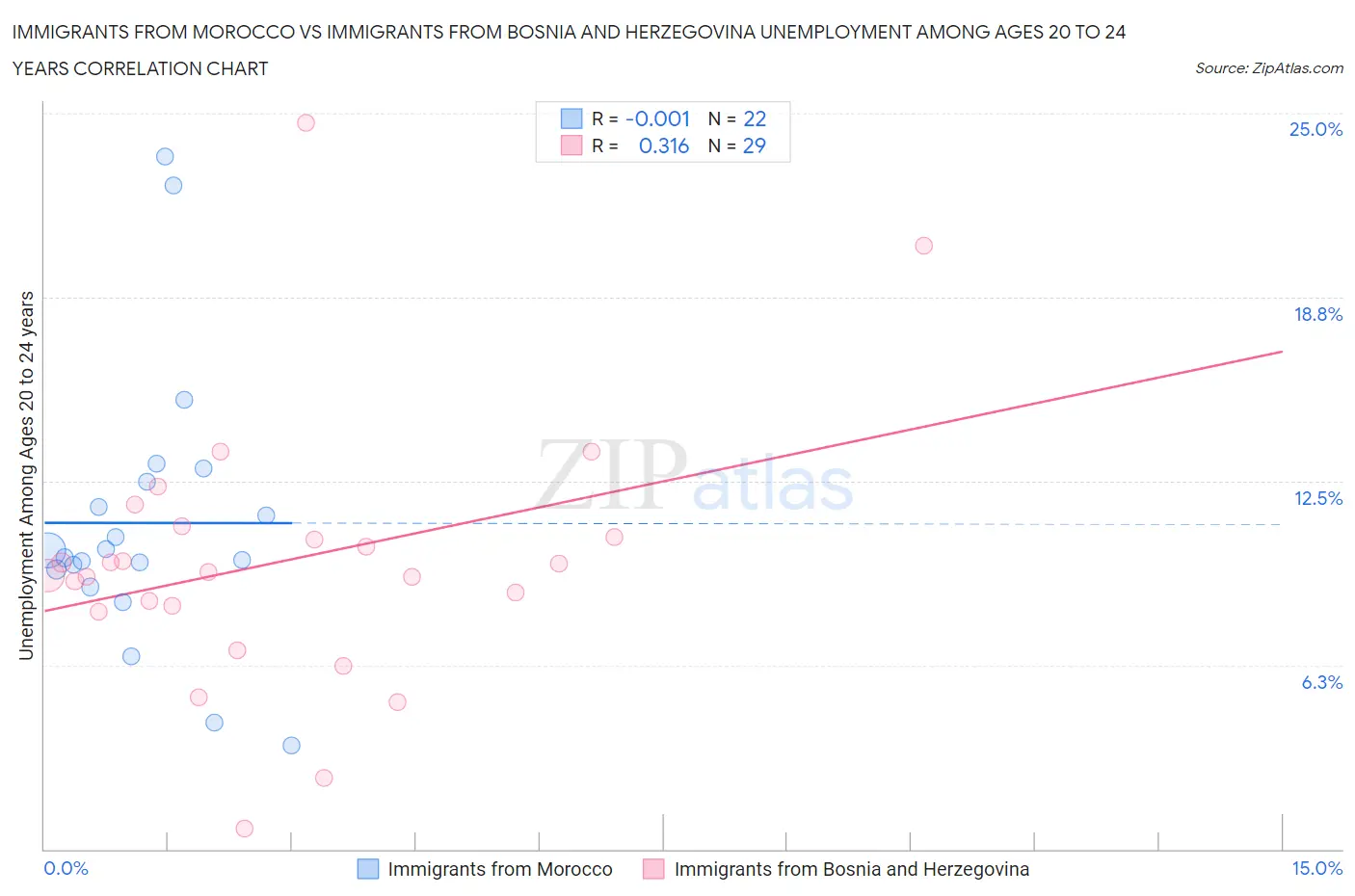 Immigrants from Morocco vs Immigrants from Bosnia and Herzegovina Unemployment Among Ages 20 to 24 years