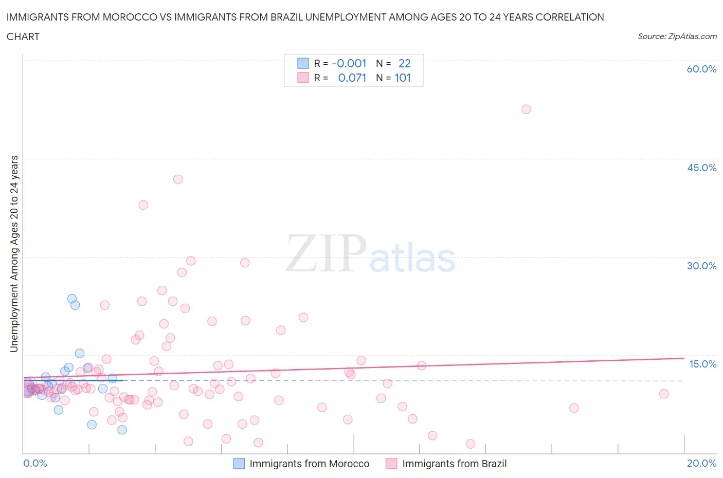 Immigrants from Morocco vs Immigrants from Brazil Unemployment Among Ages 20 to 24 years