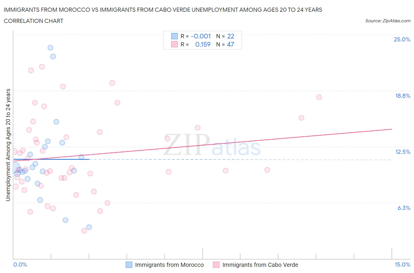 Immigrants from Morocco vs Immigrants from Cabo Verde Unemployment Among Ages 20 to 24 years