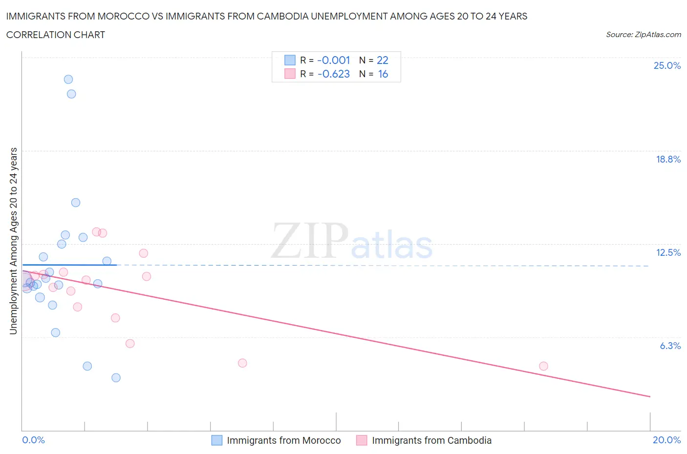 Immigrants from Morocco vs Immigrants from Cambodia Unemployment Among Ages 20 to 24 years
