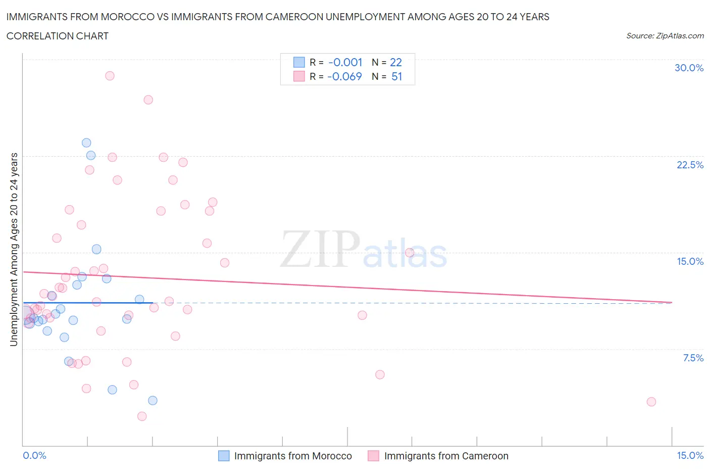 Immigrants from Morocco vs Immigrants from Cameroon Unemployment Among Ages 20 to 24 years