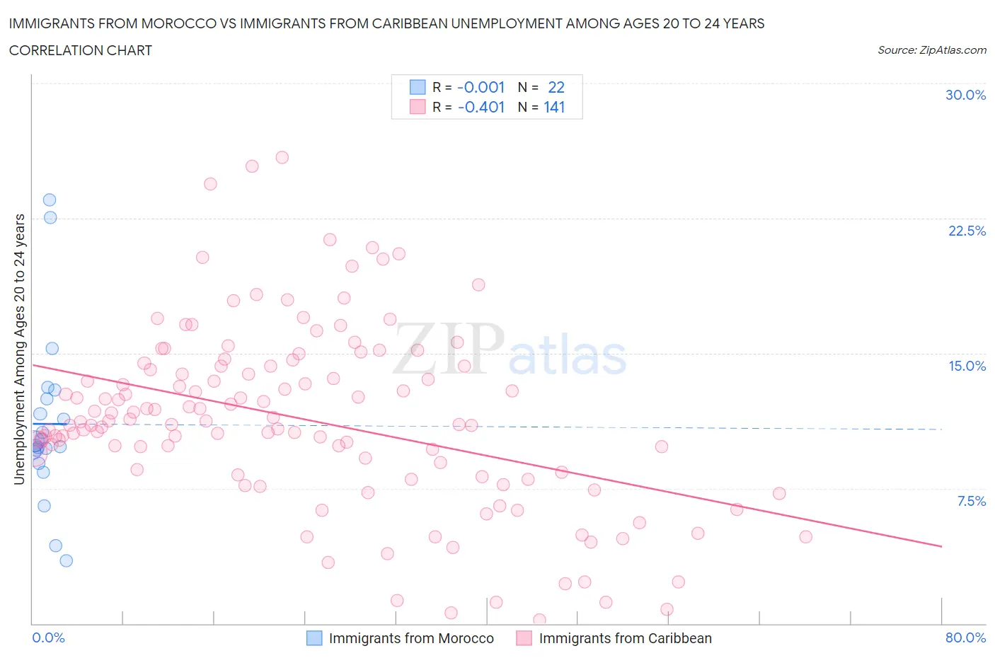Immigrants from Morocco vs Immigrants from Caribbean Unemployment Among Ages 20 to 24 years
