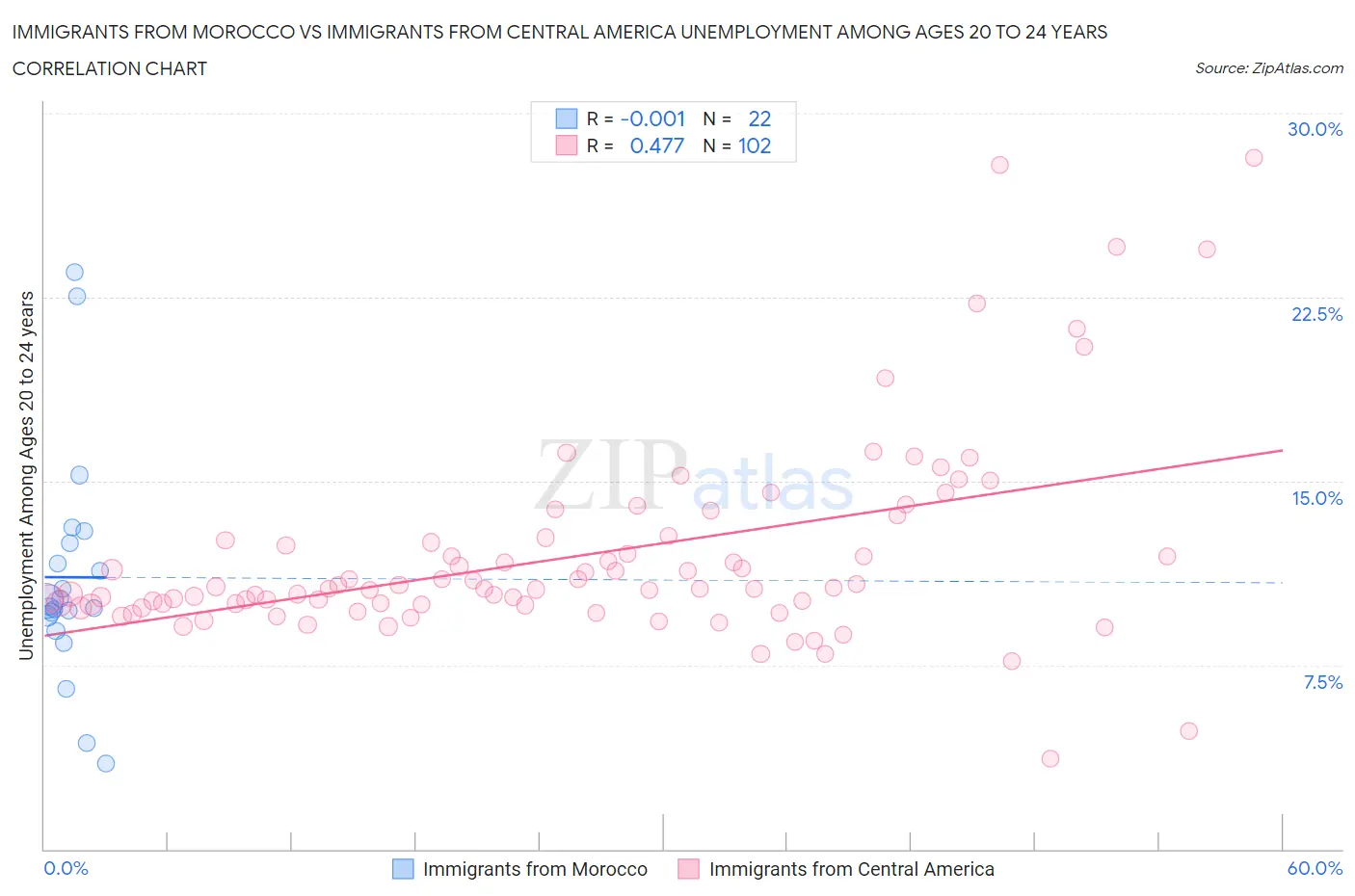 Immigrants from Morocco vs Immigrants from Central America Unemployment Among Ages 20 to 24 years