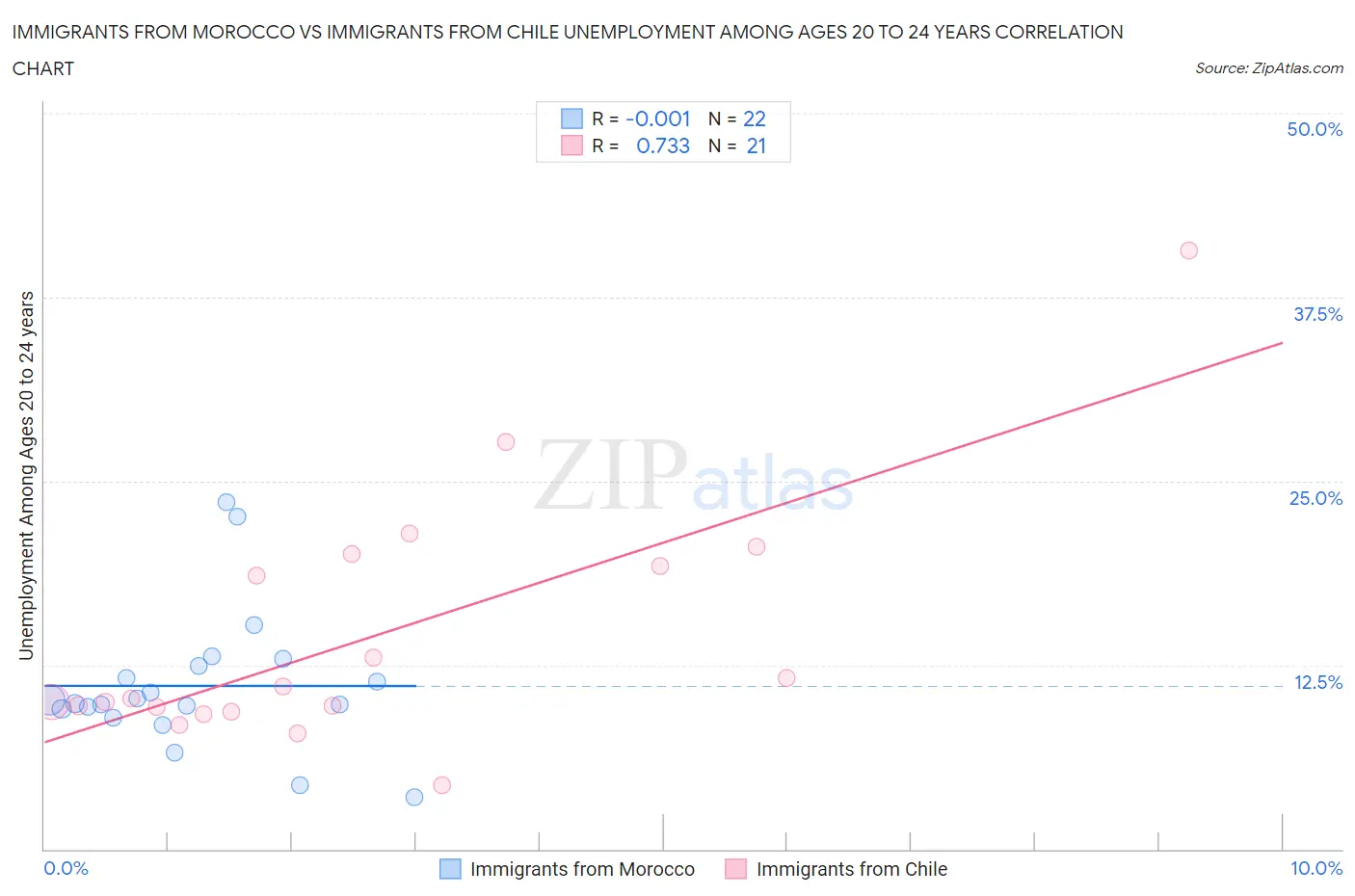 Immigrants from Morocco vs Immigrants from Chile Unemployment Among Ages 20 to 24 years
