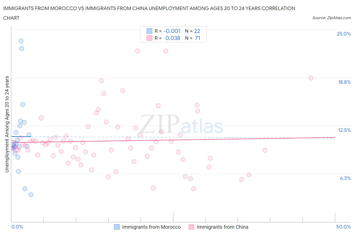 Immigrants from Morocco vs Immigrants from China Unemployment Among Ages 20 to 24 years