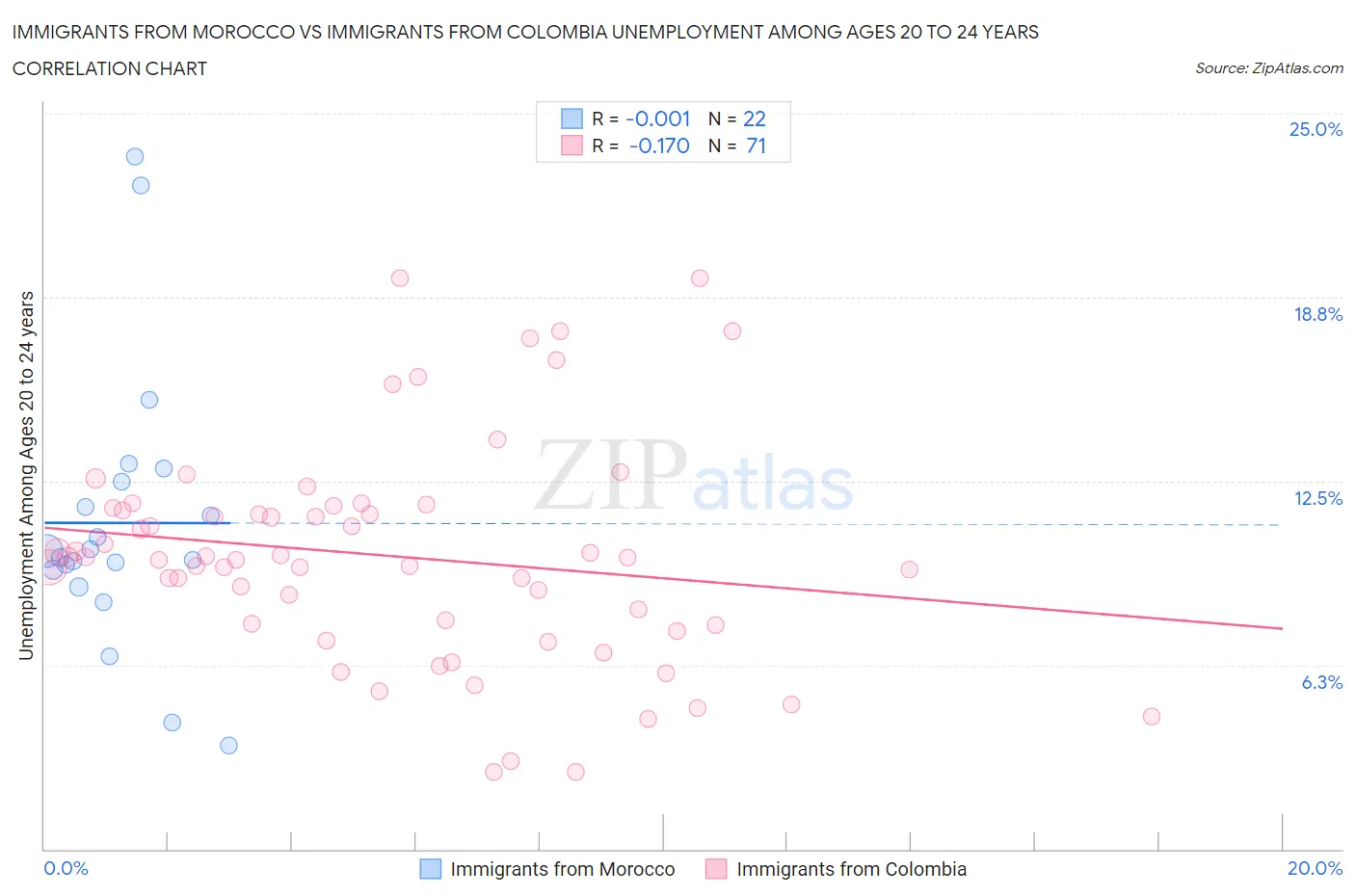 Immigrants from Morocco vs Immigrants from Colombia Unemployment Among Ages 20 to 24 years