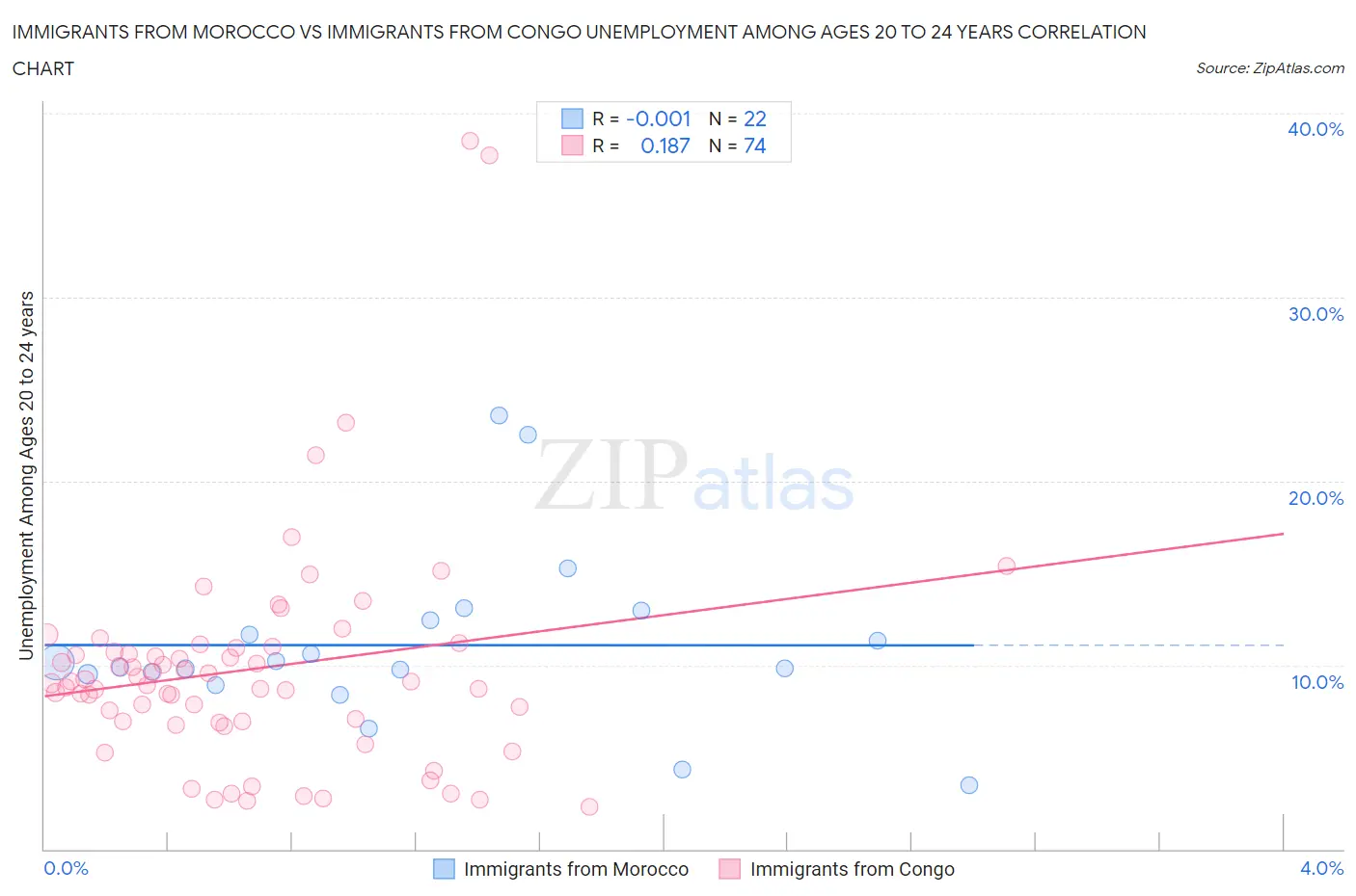 Immigrants from Morocco vs Immigrants from Congo Unemployment Among Ages 20 to 24 years