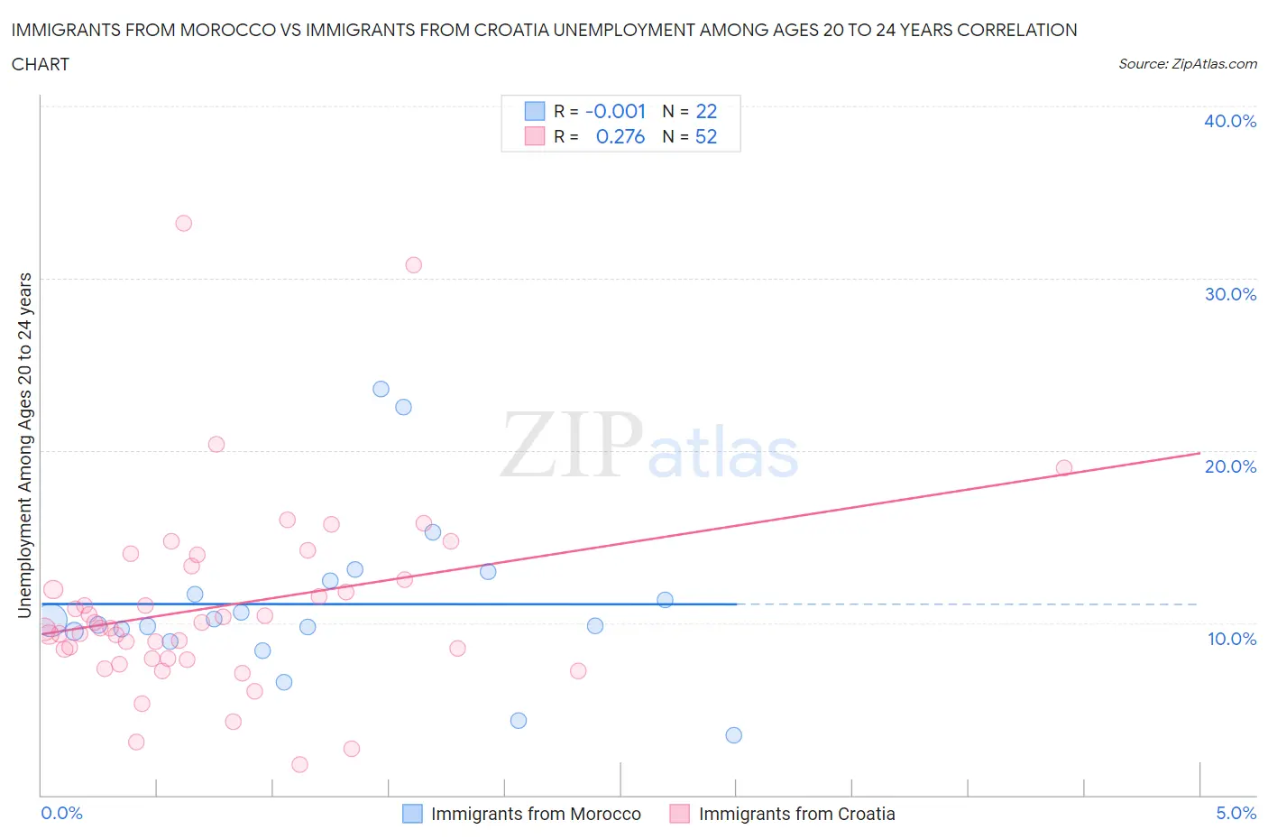 Immigrants from Morocco vs Immigrants from Croatia Unemployment Among Ages 20 to 24 years
