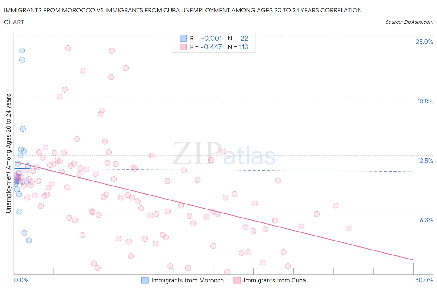 Immigrants from Morocco vs Immigrants from Cuba Unemployment Among Ages 20 to 24 years