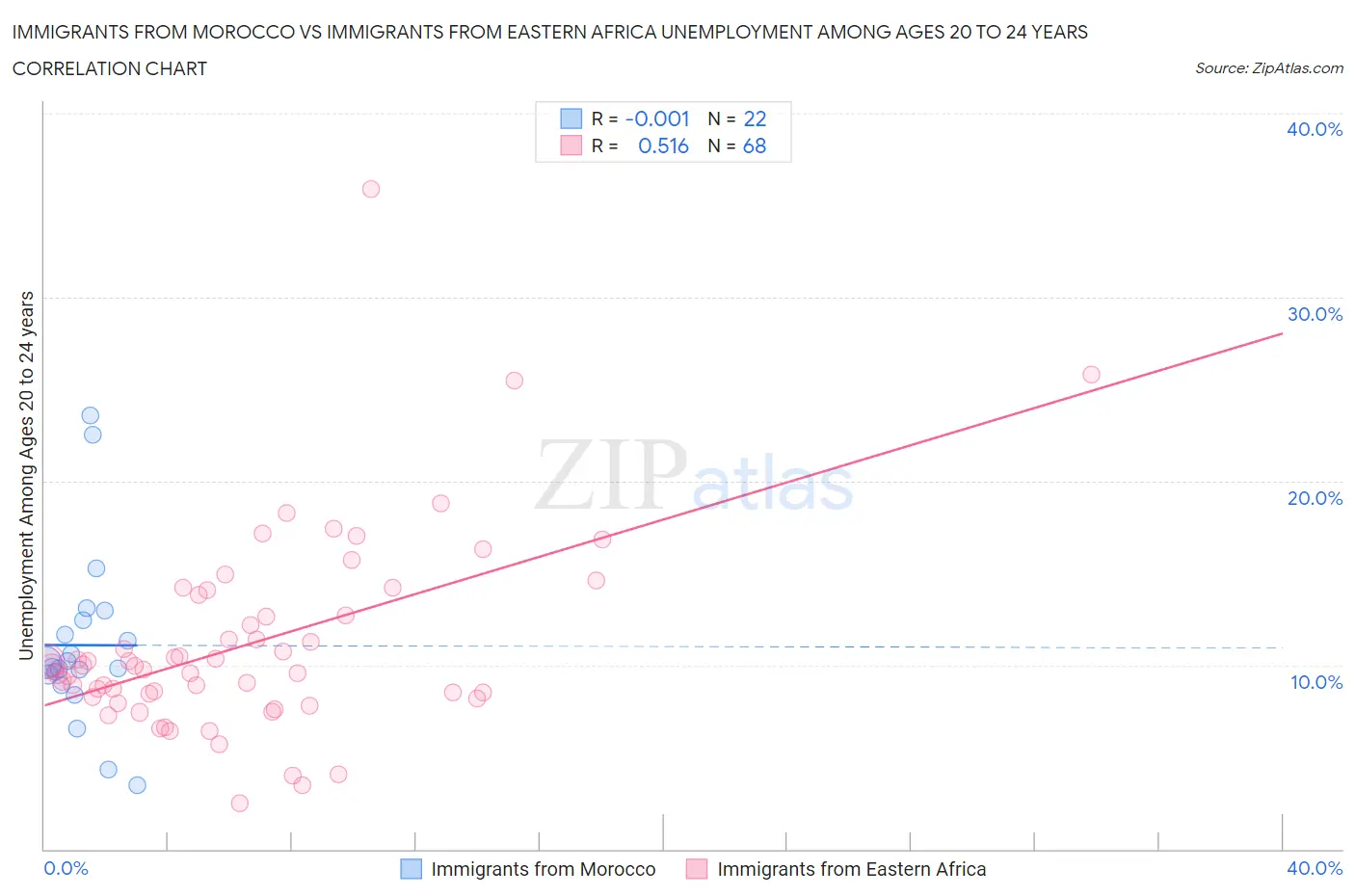 Immigrants from Morocco vs Immigrants from Eastern Africa Unemployment Among Ages 20 to 24 years