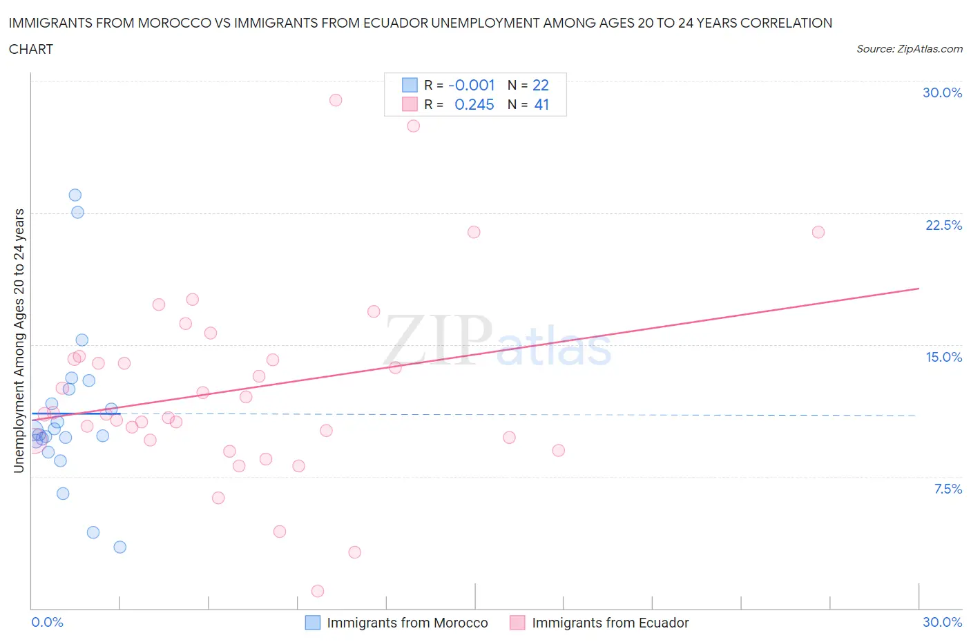 Immigrants from Morocco vs Immigrants from Ecuador Unemployment Among Ages 20 to 24 years