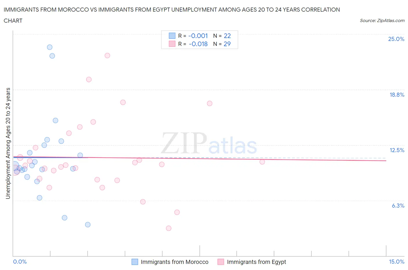 Immigrants from Morocco vs Immigrants from Egypt Unemployment Among Ages 20 to 24 years