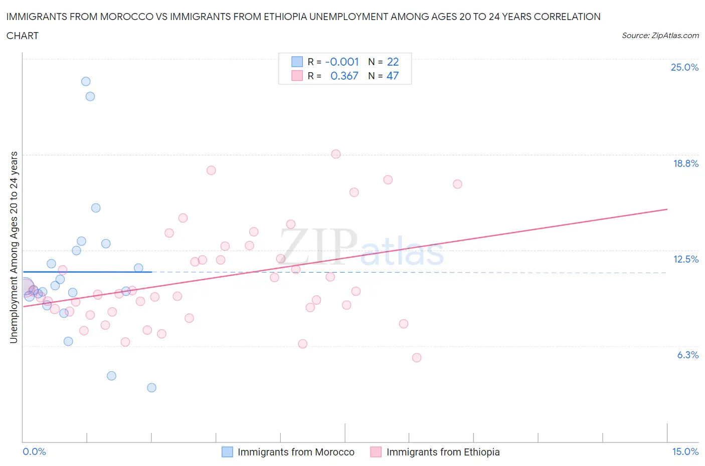 Immigrants from Morocco vs Immigrants from Ethiopia Unemployment Among Ages 20 to 24 years
