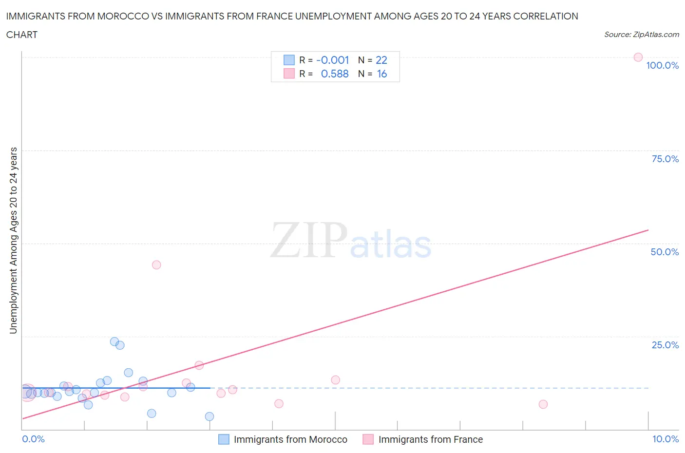 Immigrants from Morocco vs Immigrants from France Unemployment Among Ages 20 to 24 years
