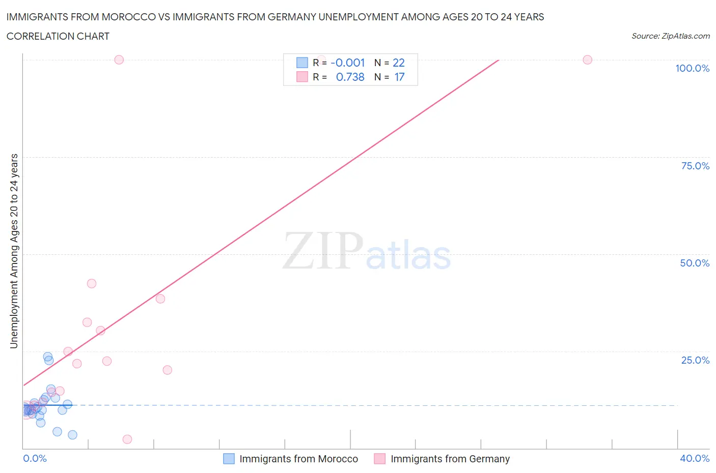 Immigrants from Morocco vs Immigrants from Germany Unemployment Among Ages 20 to 24 years