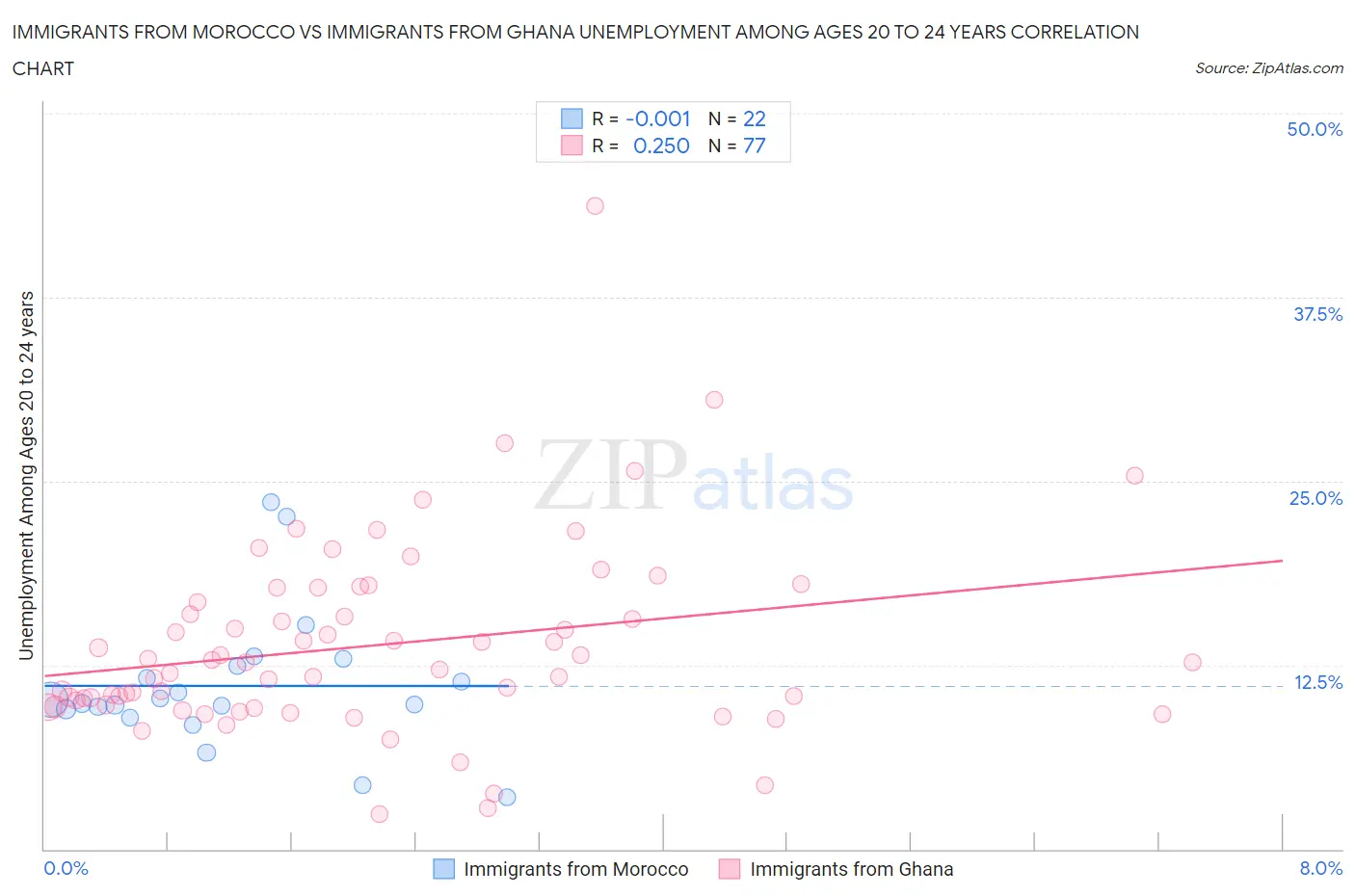 Immigrants from Morocco vs Immigrants from Ghana Unemployment Among Ages 20 to 24 years