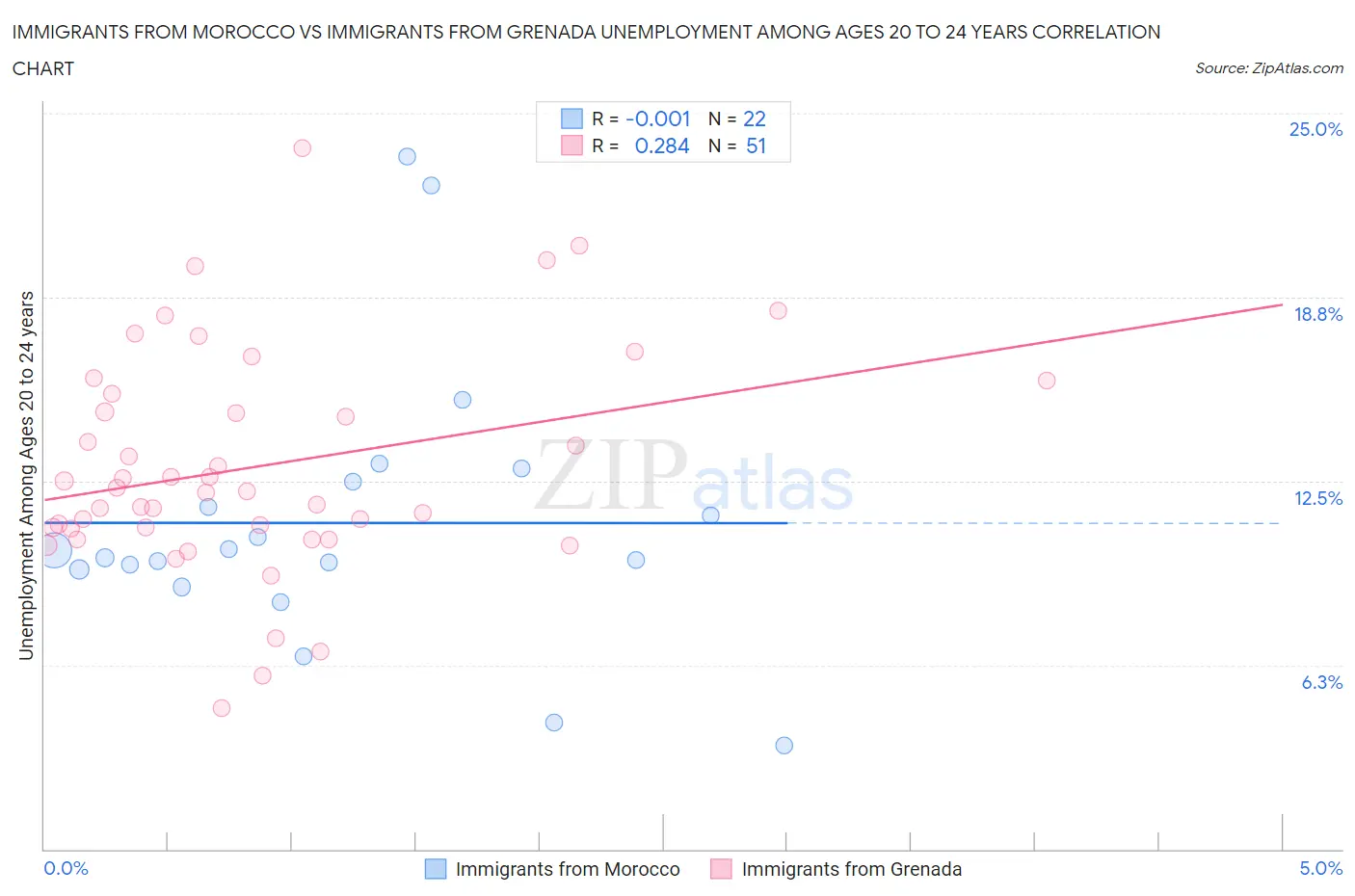 Immigrants from Morocco vs Immigrants from Grenada Unemployment Among Ages 20 to 24 years