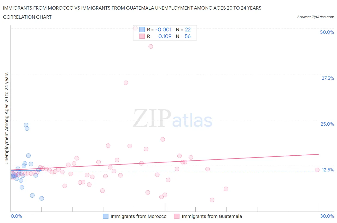 Immigrants from Morocco vs Immigrants from Guatemala Unemployment Among Ages 20 to 24 years