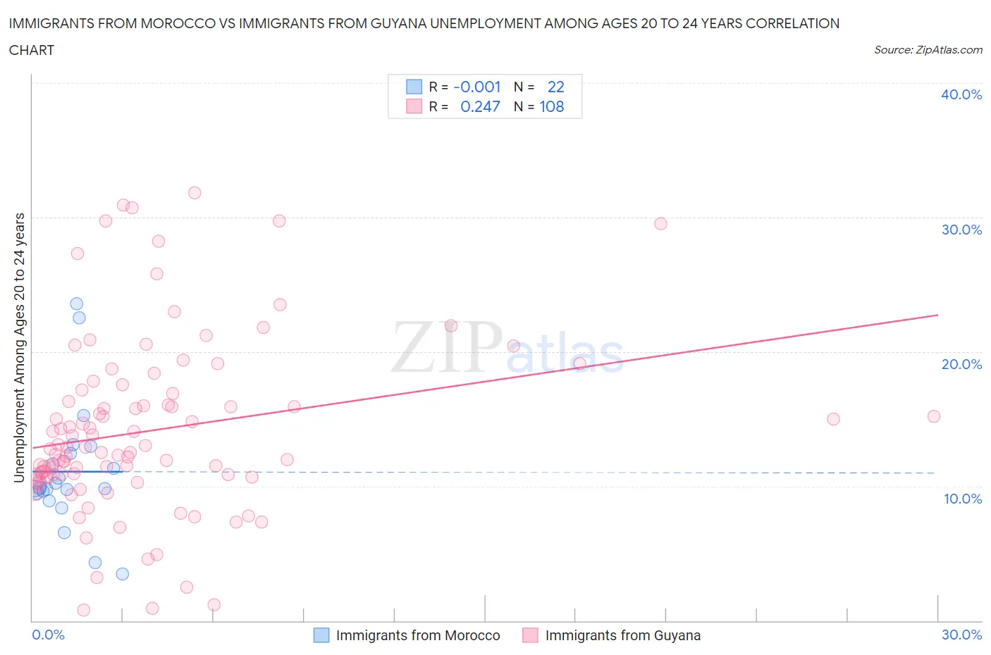 Immigrants from Morocco vs Immigrants from Guyana Unemployment Among Ages 20 to 24 years