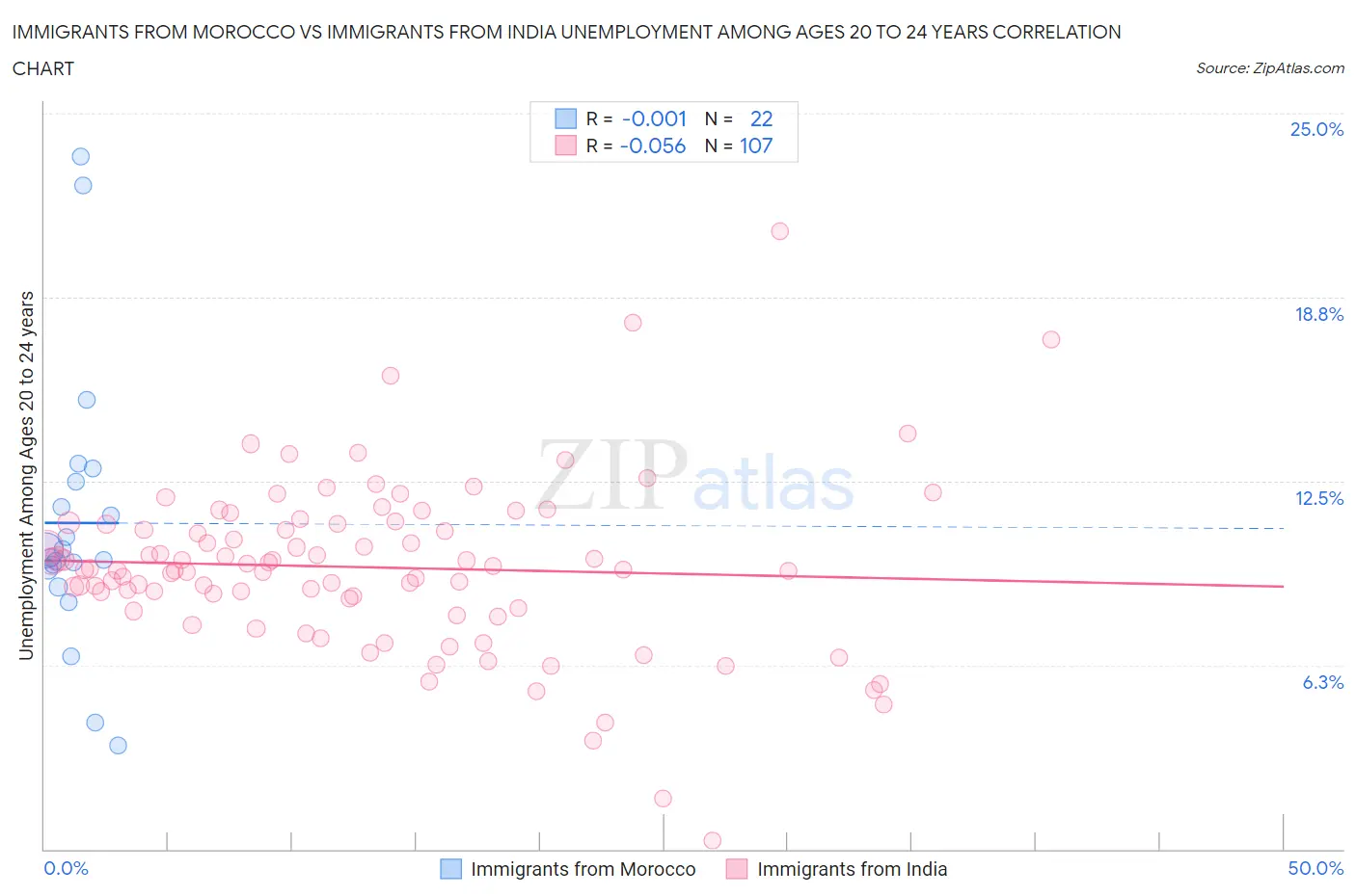 Immigrants from Morocco vs Immigrants from India Unemployment Among Ages 20 to 24 years