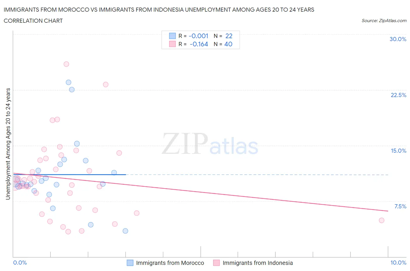 Immigrants from Morocco vs Immigrants from Indonesia Unemployment Among Ages 20 to 24 years
