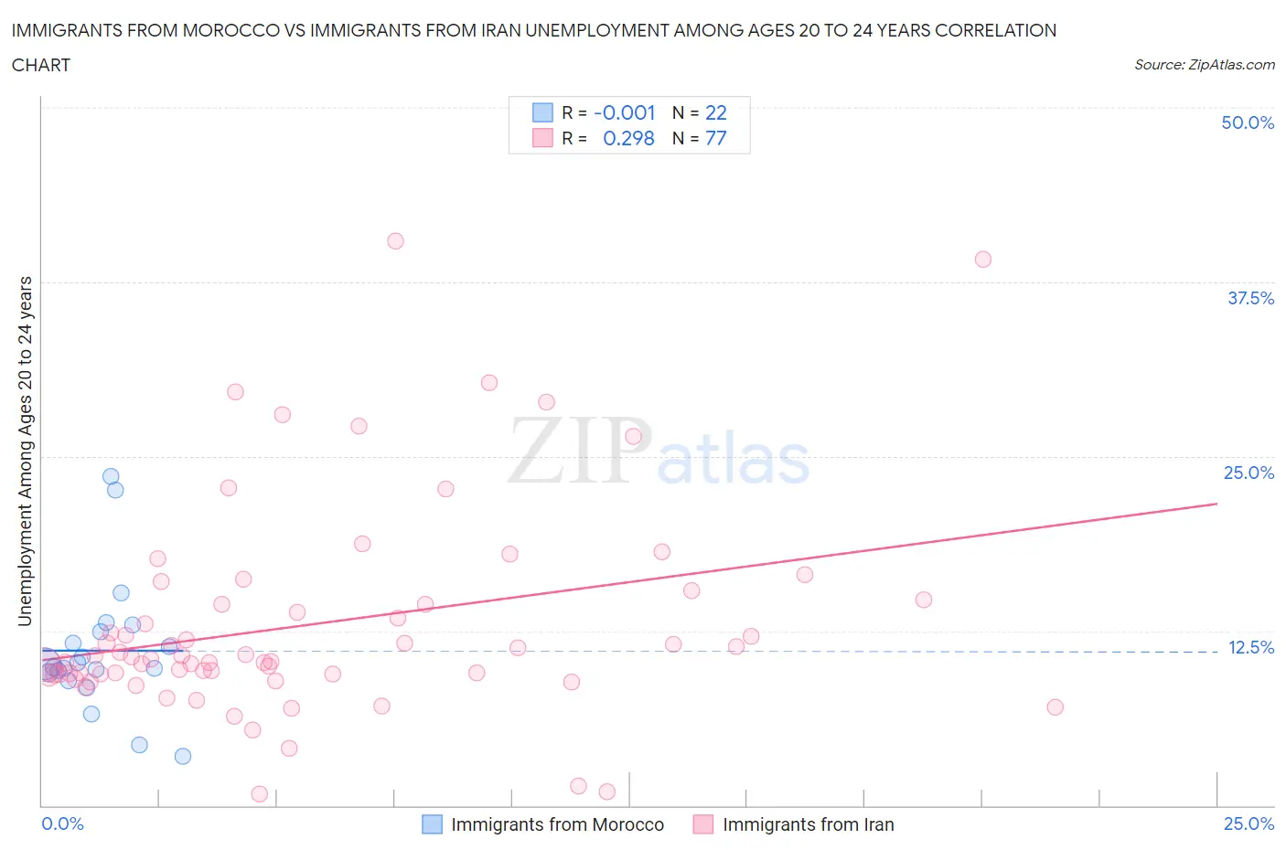 Immigrants from Morocco vs Immigrants from Iran Unemployment Among Ages 20 to 24 years