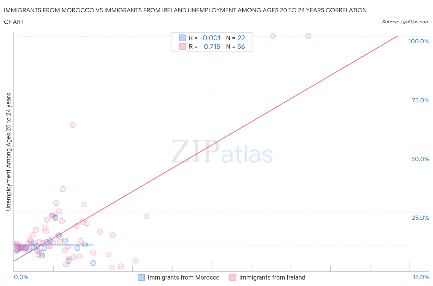Immigrants from Morocco vs Immigrants from Ireland Unemployment Among Ages 20 to 24 years
