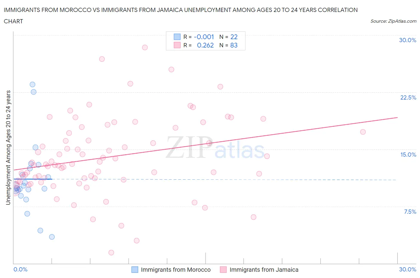 Immigrants from Morocco vs Immigrants from Jamaica Unemployment Among Ages 20 to 24 years