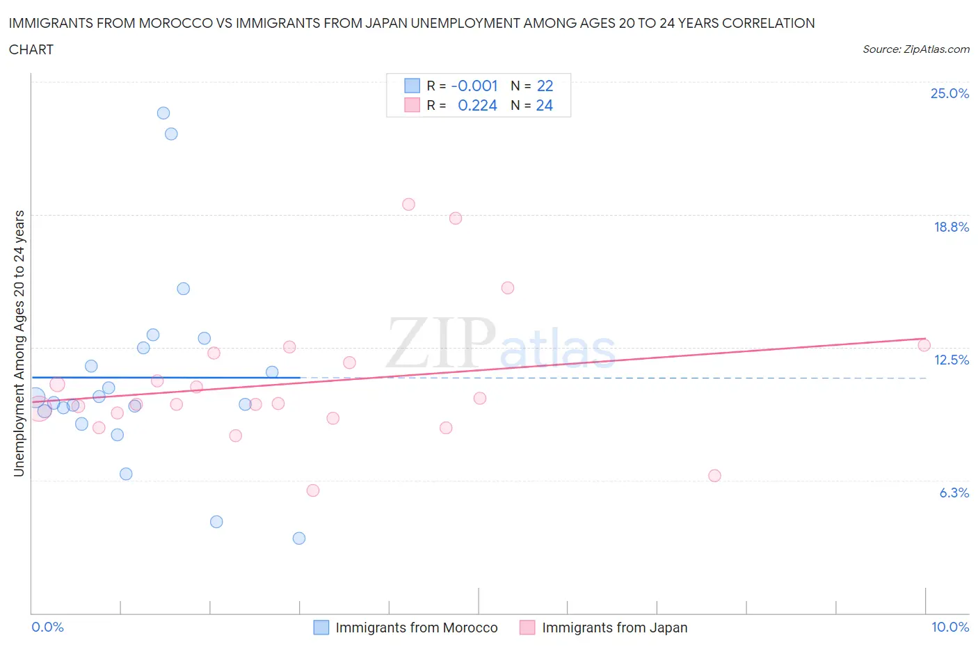 Immigrants from Morocco vs Immigrants from Japan Unemployment Among Ages 20 to 24 years