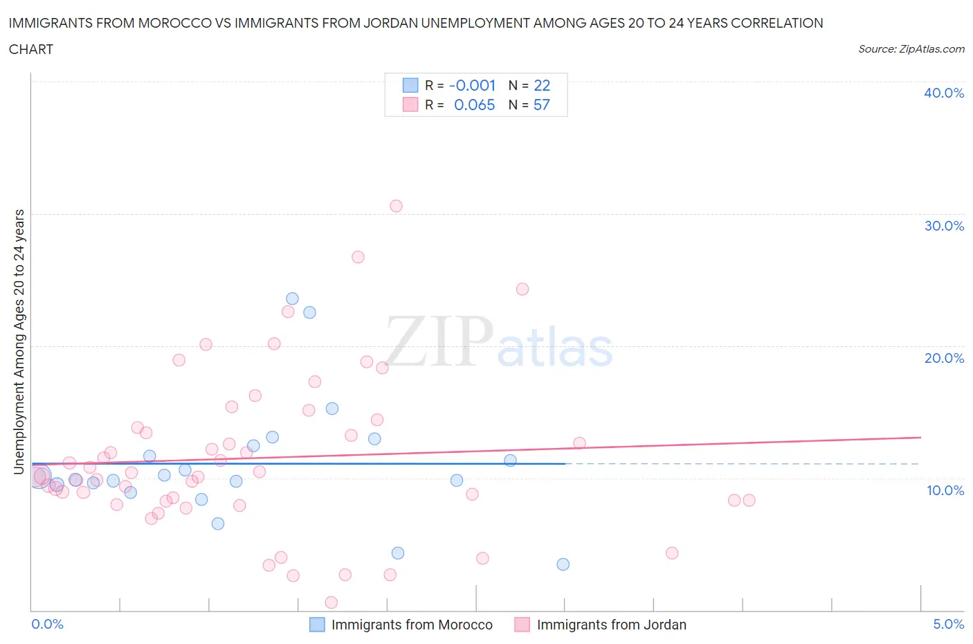 Immigrants from Morocco vs Immigrants from Jordan Unemployment Among Ages 20 to 24 years