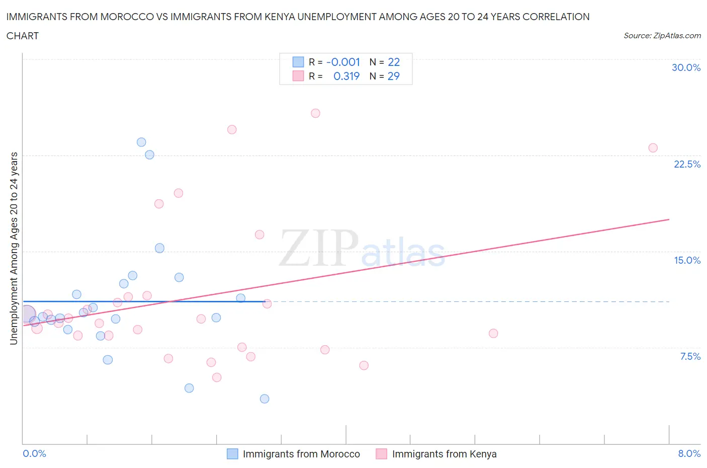 Immigrants from Morocco vs Immigrants from Kenya Unemployment Among Ages 20 to 24 years