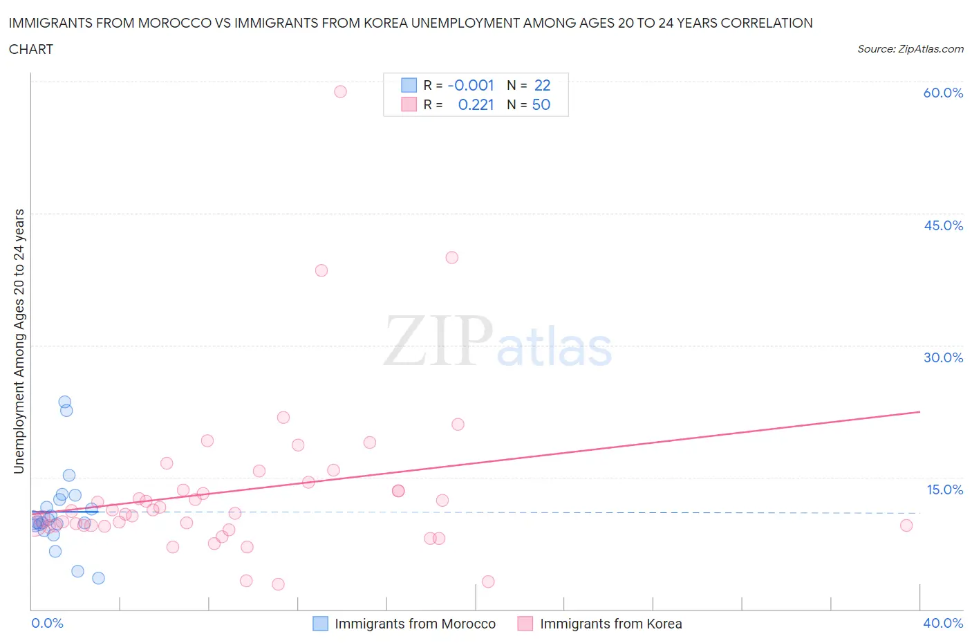 Immigrants from Morocco vs Immigrants from Korea Unemployment Among Ages 20 to 24 years