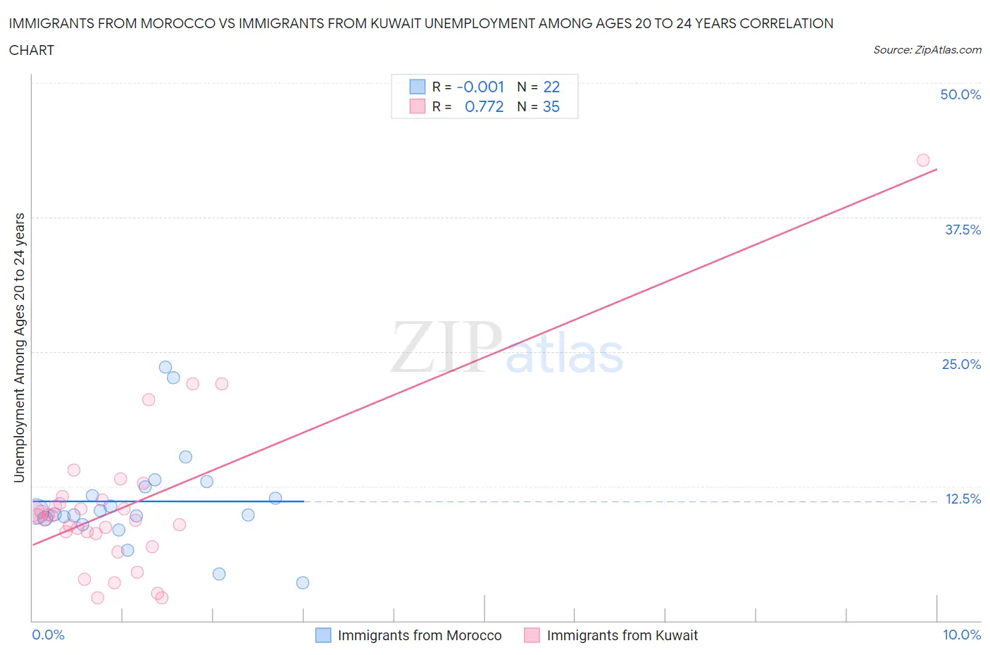 Immigrants from Morocco vs Immigrants from Kuwait Unemployment Among Ages 20 to 24 years